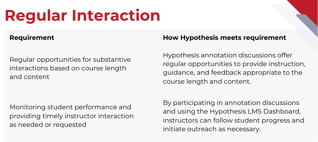 "Infographic presenting regular interaction requirements and how Hypothesis meets those requirements."