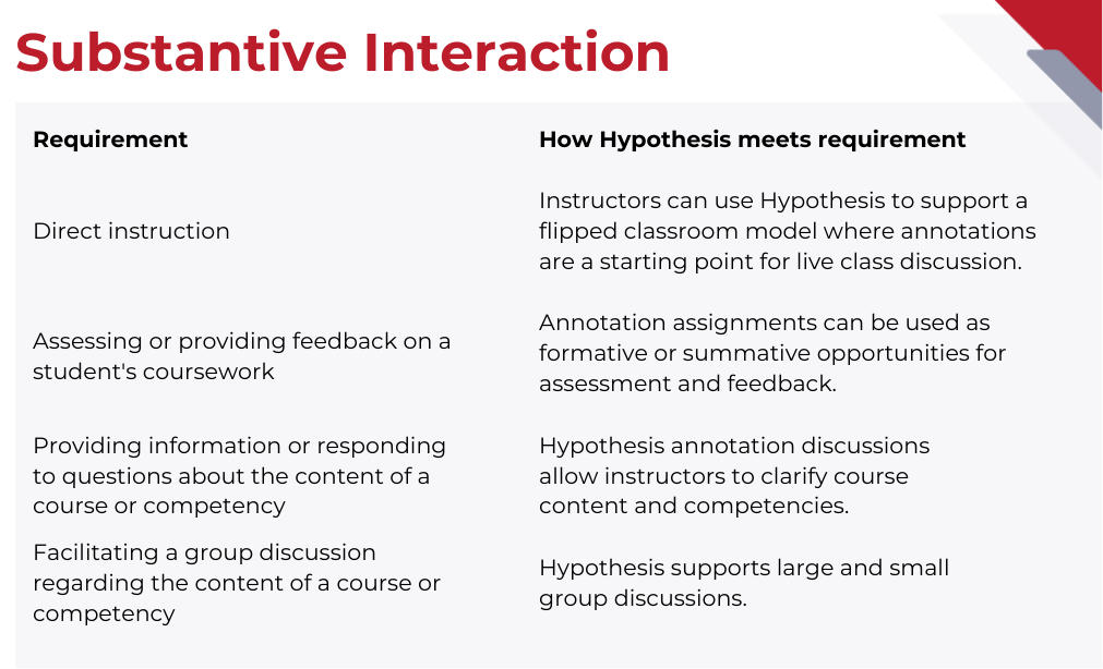 "Infographic presenting substantive interaction requirements and how Hypothesis meets those requirements."