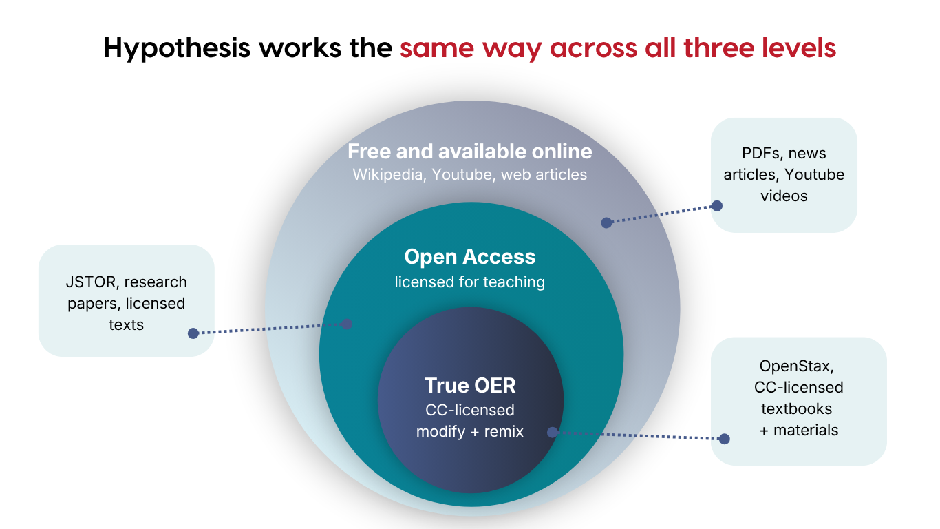 Diagram showing three concentric circles representing levels of open content Hypothesis supports. The outermost circle is labeled "Free and available online" with examples including PDFs, news articles, and YouTube videos. The middle circle is labeled "Open Access, licensed for teaching" with examples including JSTOR, research papers, and licensed texts. The innermost circle is labeled "True OER, CC-licensed, modify and remix" with examples including OpenStax, CC-licensed textbooks and materials. A heading reads: Hypothesis works the same way across all three levels.